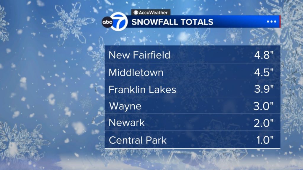How much snow from winter storm 1/16/26: Snowfall totals from NYC, NY, NJ and CT