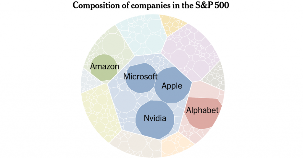 How the S&P 500 Stock Index Became So Skewed to Tech and A.I.