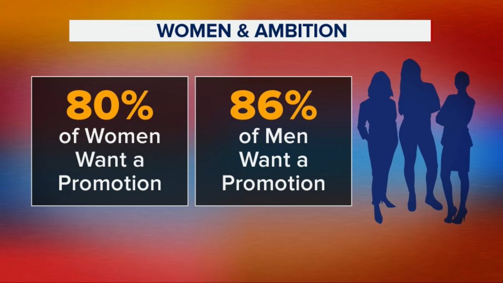 Is there an ambition gap for women in the workforce? Is there an ambition gap for women in the workforce?