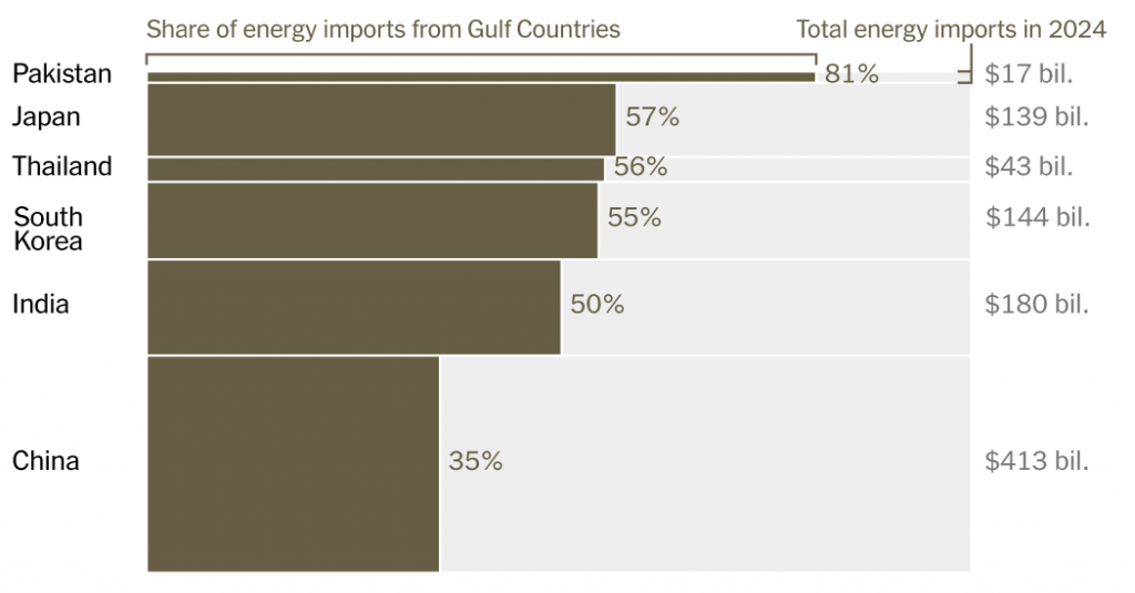 Which Countries Depend the Most on Persian Gulf Oil and Gas